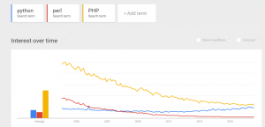 Trend for Python, Perl, PHP