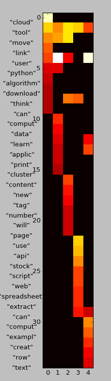 Data Visualization - Visualizing an LDA Model using Python - Machine ...