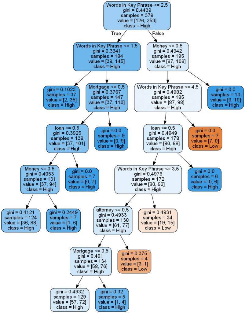Building Decision Trees in Python - Handling Categorical Data - Machine ...