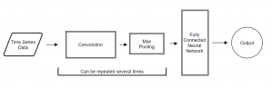 CNN Architecture for Forecasting Time Series Data