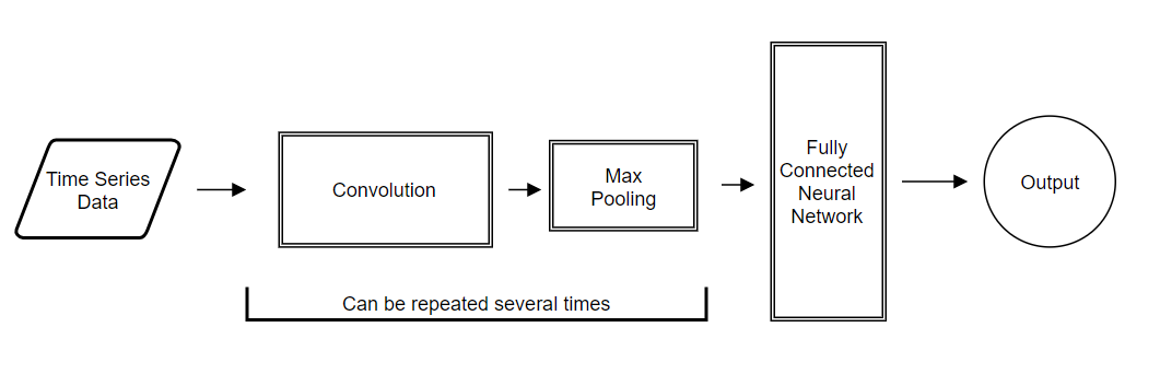 Forecasting Time Series Data with Convolutional Neural Networks ...