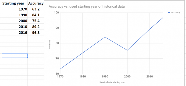 prediction data stock prices with Prophet - accuracy vs used data range