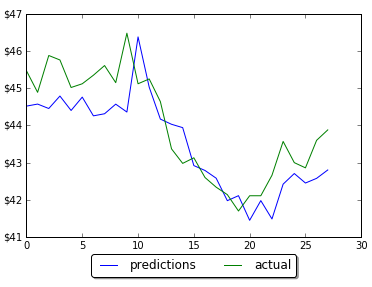 Forecasting one step ahead LSTM 60 