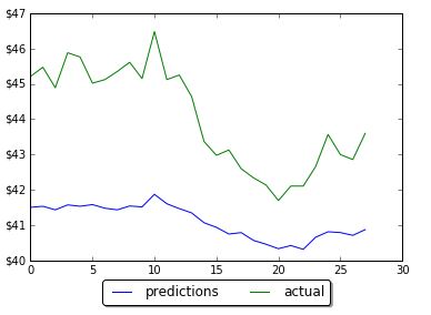 Results of prediction on LSTM with 5 neurons