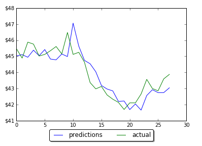 Forecasting one step ahead