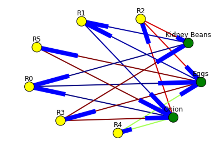 Visualizing Market Basket Analysis