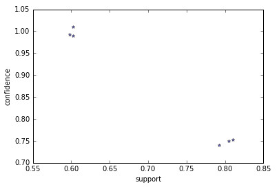 Association rules - scatter plot