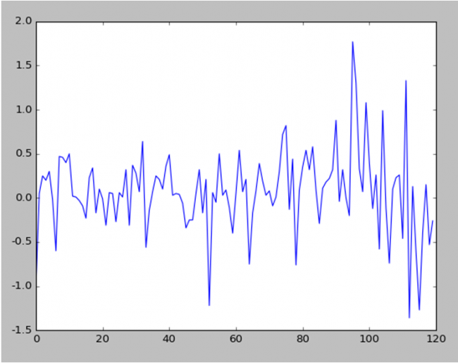 Stock Data Prices after Differencing