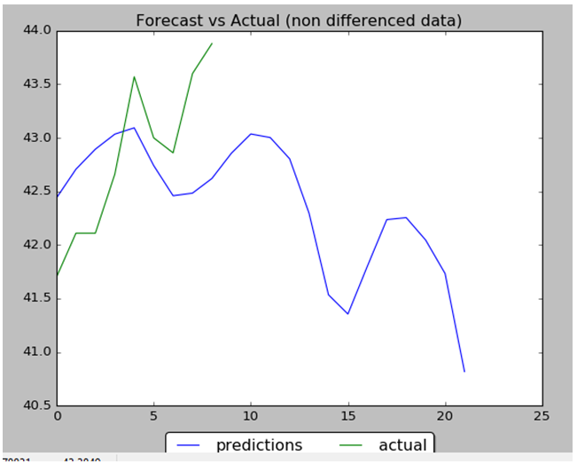 Stock Data Prices Prediction with LSTM