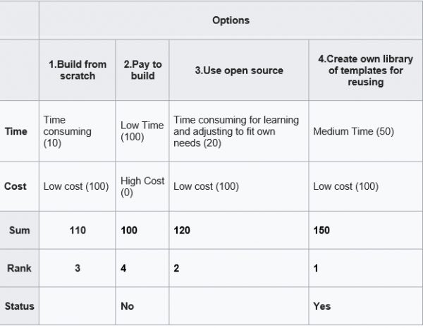 Decision Matrix Example