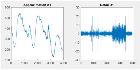 Approximation A1 and detail D1