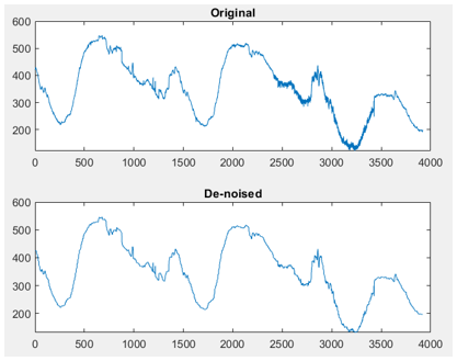 Original signal with the De-noised signal