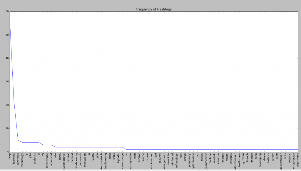 Using Python for Mining Data From Twitter - Machine Learning Applications