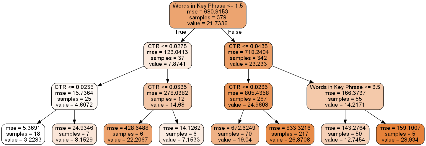 Building Decision Trees in Python - Machine Learning Applications