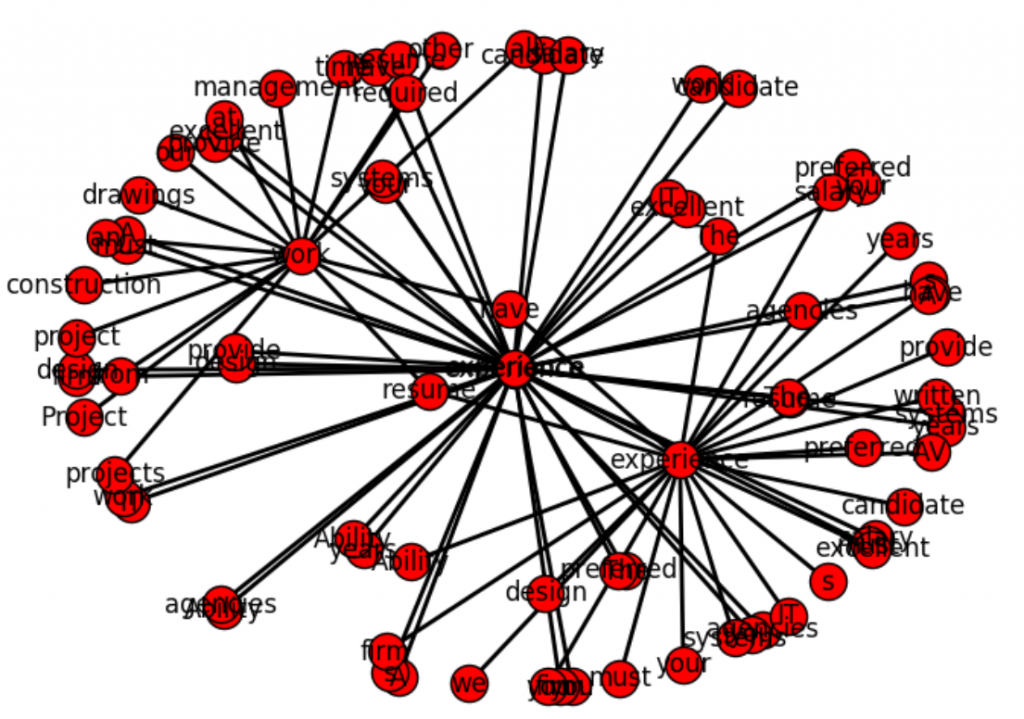 Word Network Graph Visualization R Data Visualization of Word Correlations with NetworkX - Machine ...