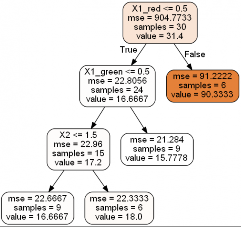 Regression and Classification Decision Trees - Building with Python and ...