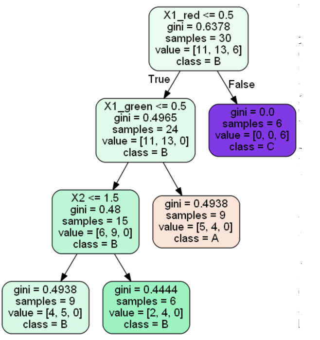 Regression and Classification Decision Trees - Building with Python and ...