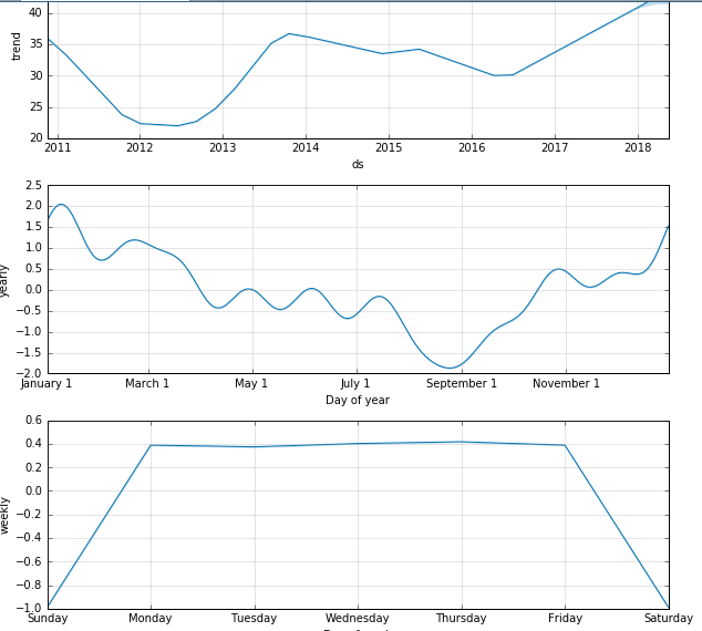 Time Series Analysis with Python and Prophet - Machine Learning ...