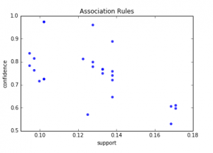 How to Create Data Visualization for Association Rules in Data Mining ...