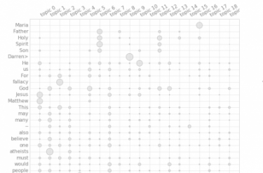 Topic modeling with textacy